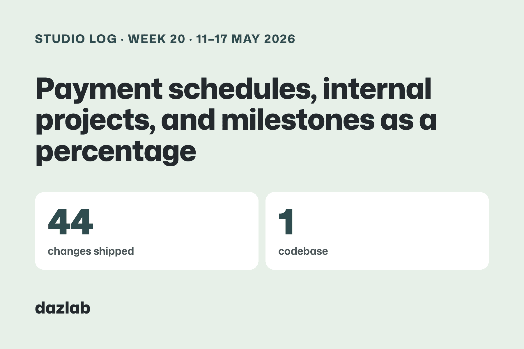 Studio log card: Studio log, week 20: payment schedules in Handl, internal projects, and milestones as a percentage